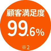 顧客満足度 99.6% ※2
