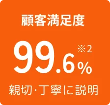 顧客満足度99.6% ※2 親切・丁寧に説明