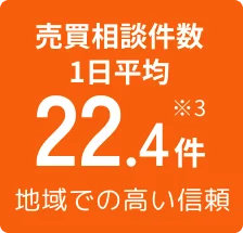 売買相談件数1日平均 22.4件 ※3 地域での高い信頼