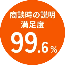 商談時の説明満足度 99.6%