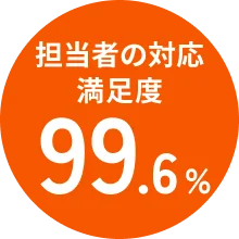 担当者の対応満足度 99.6%